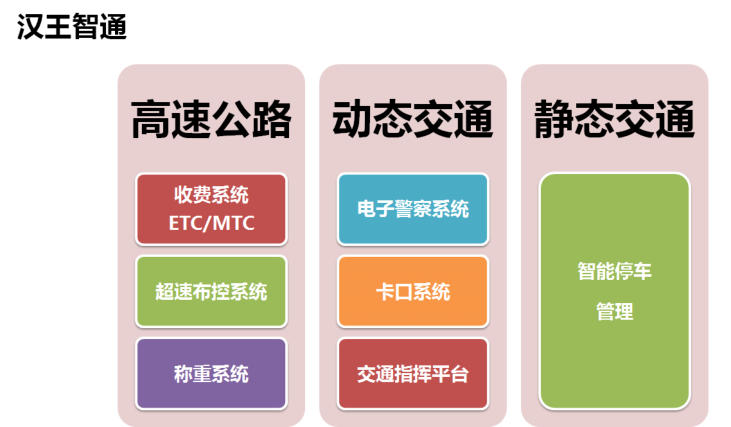 高速公路，動態交通，靜態交通