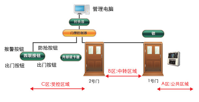 銀行金庫防尾隨出入系統(tǒng)人臉識別解決方案