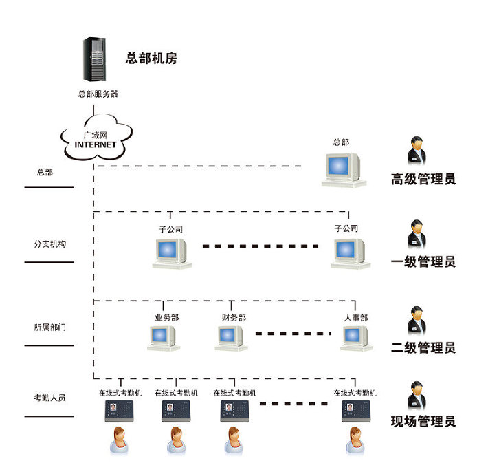 人臉識別在線式廣域網考勤管理系統