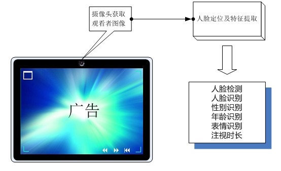 數(shù)字標(biāo)牌人臉識(shí)別解決方案